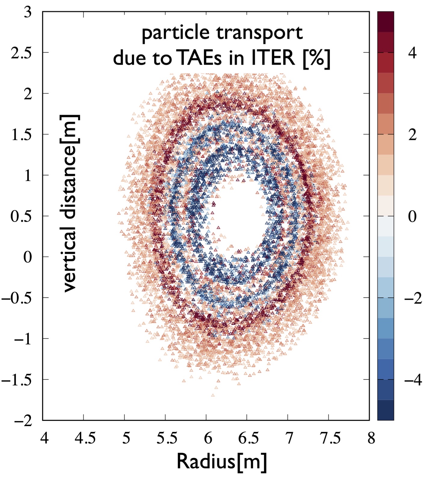 Zonal transport due to TAEs in ITER